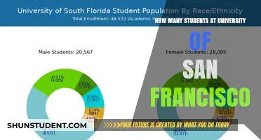 San Francisco University: Student Population Insights