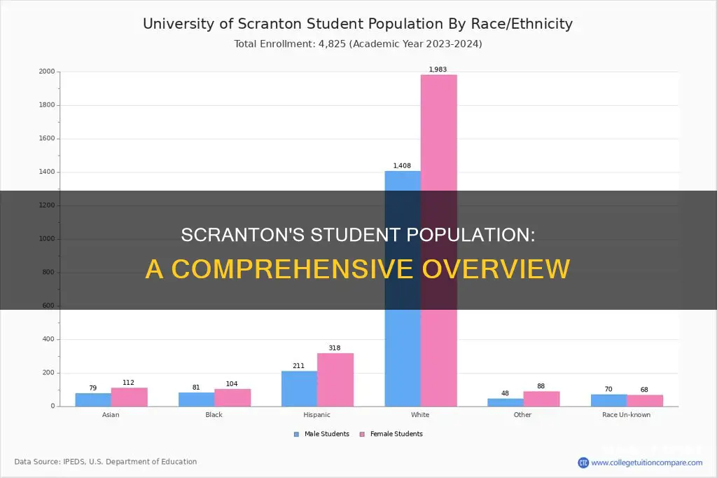 how many students at university of scranton