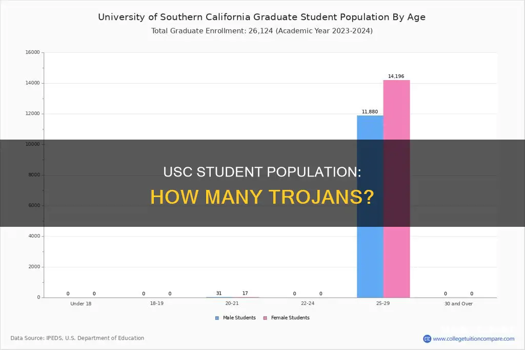 how many students at university of southern california