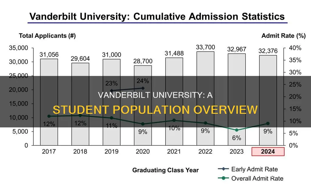 how many students at vanderbilt university