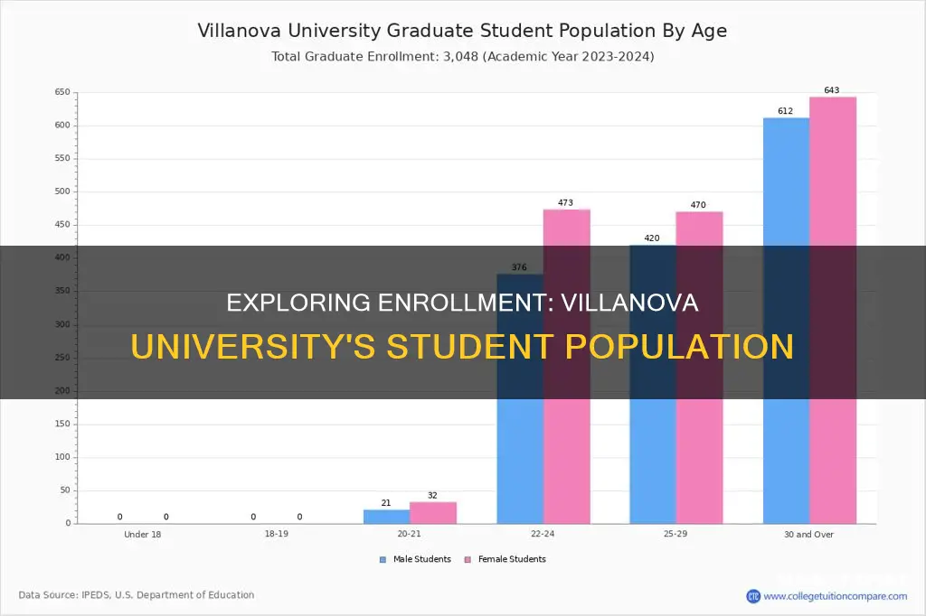 how many students at villanova university