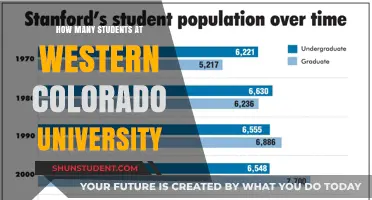 Western Colorado University: Student Population and You