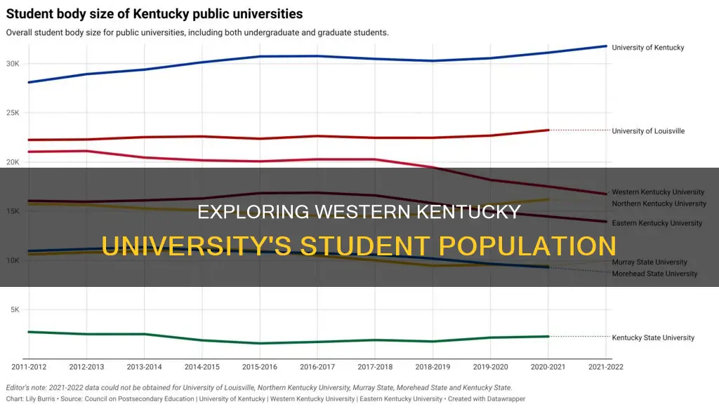 how many students at western kentucky university