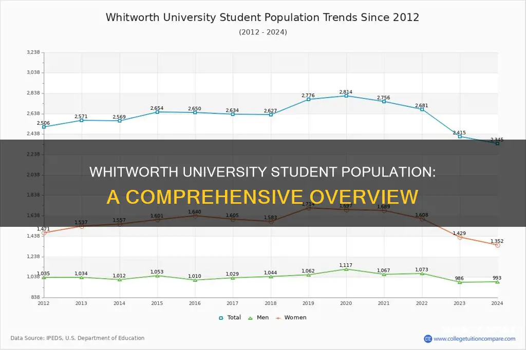 how many students at whitworth university