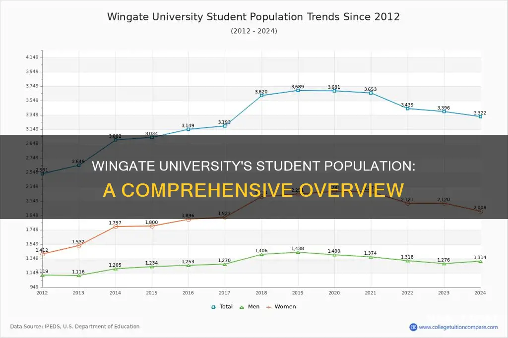 how many students at wingate university