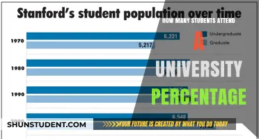 University Enrollment: Percentage of Students Attending