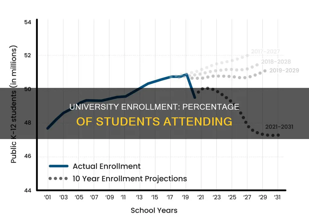 how many students attend a university percentage