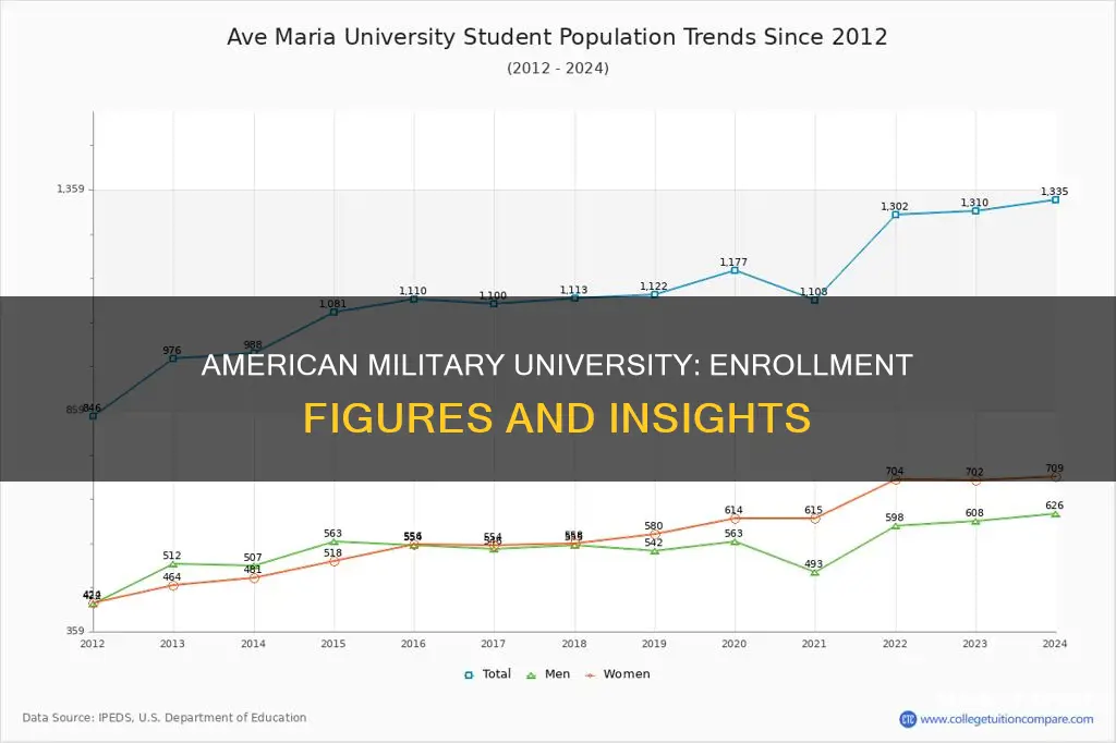 how many students attend american military university