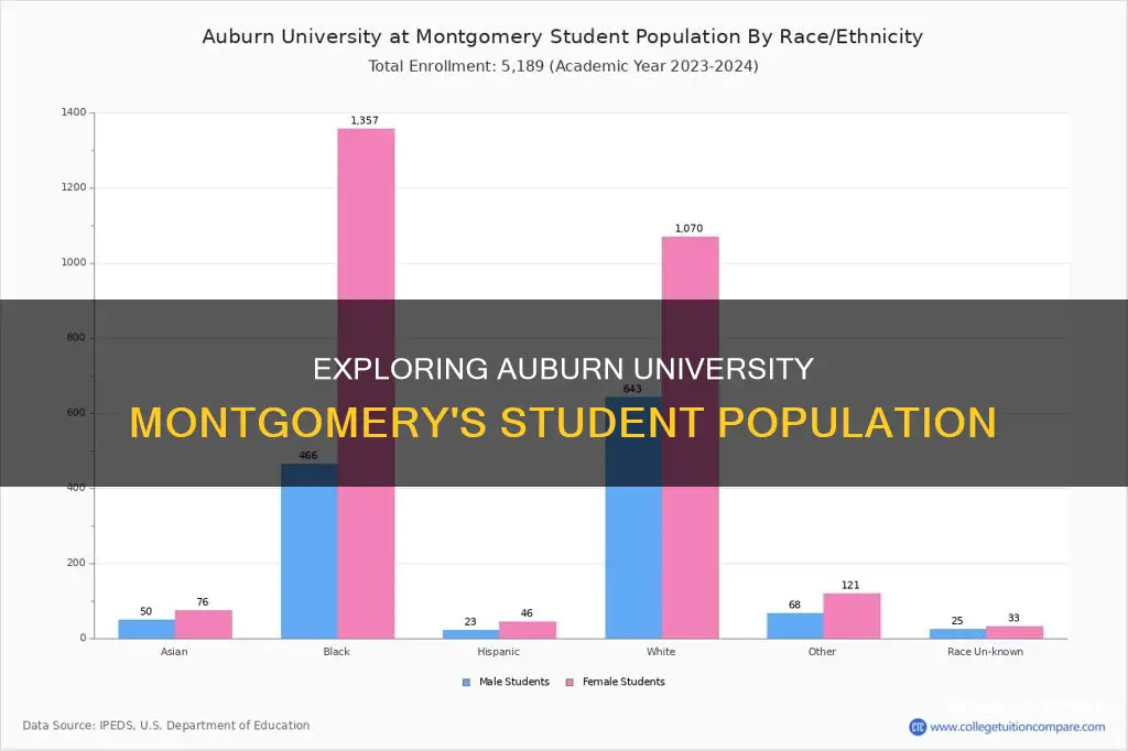 how many students attend auburn university montgomery