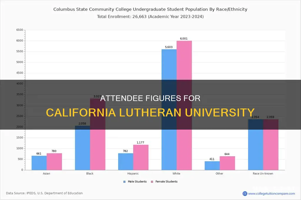 how many students attend california lutheran university