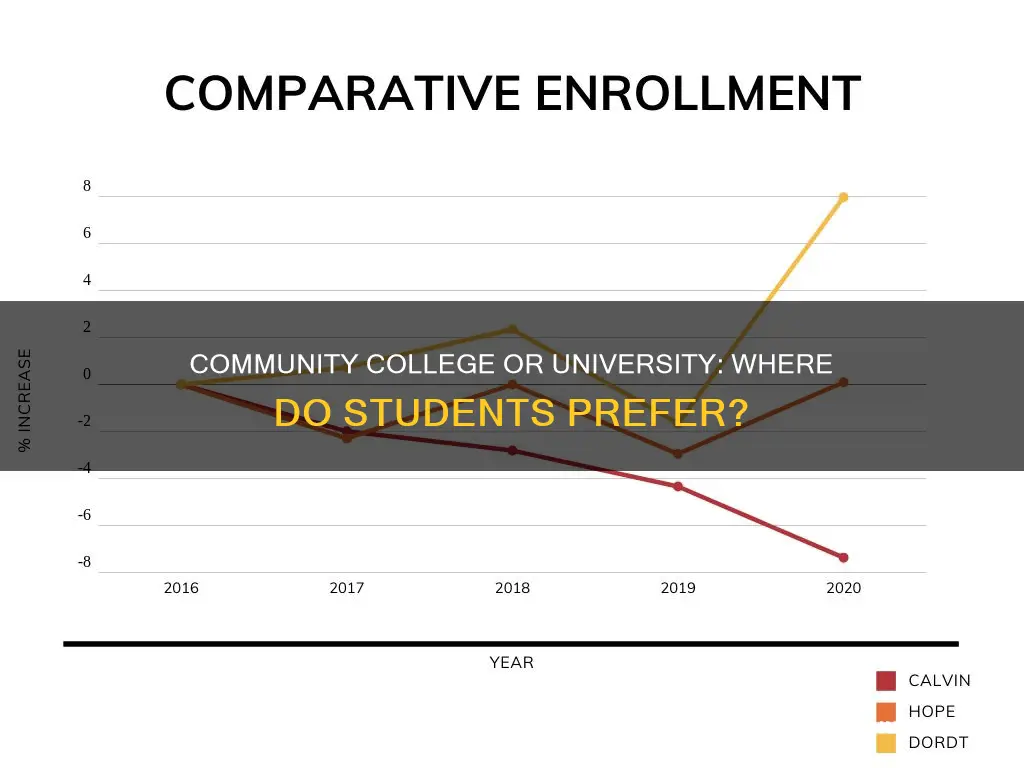 how many students attend community college vs university