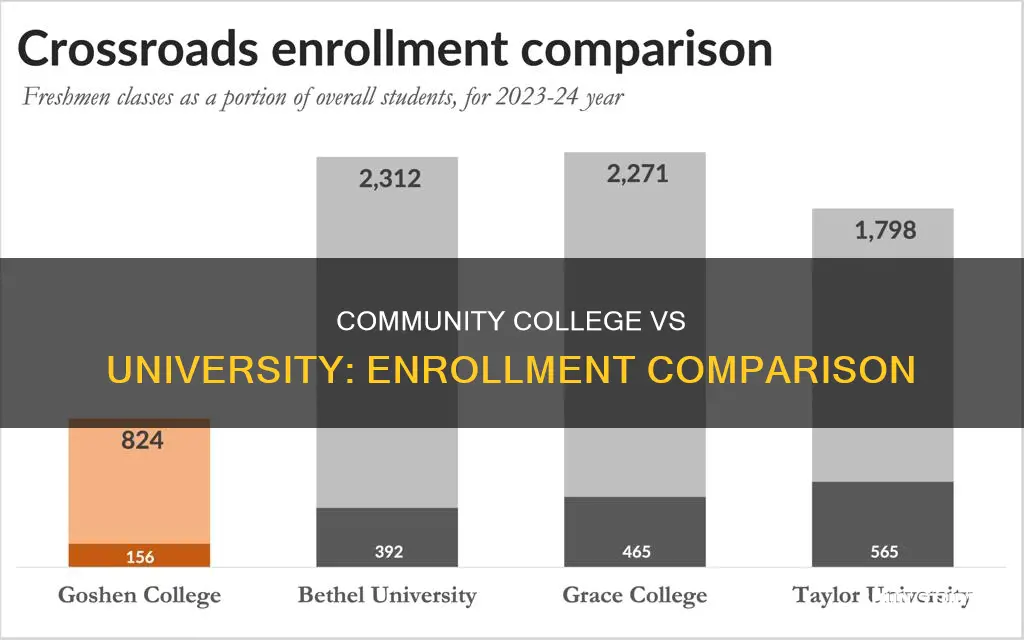 how many students attend community college vs university