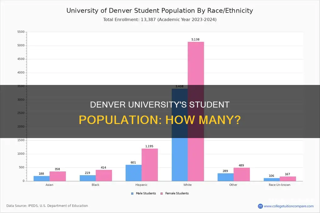 how many students attend denver university