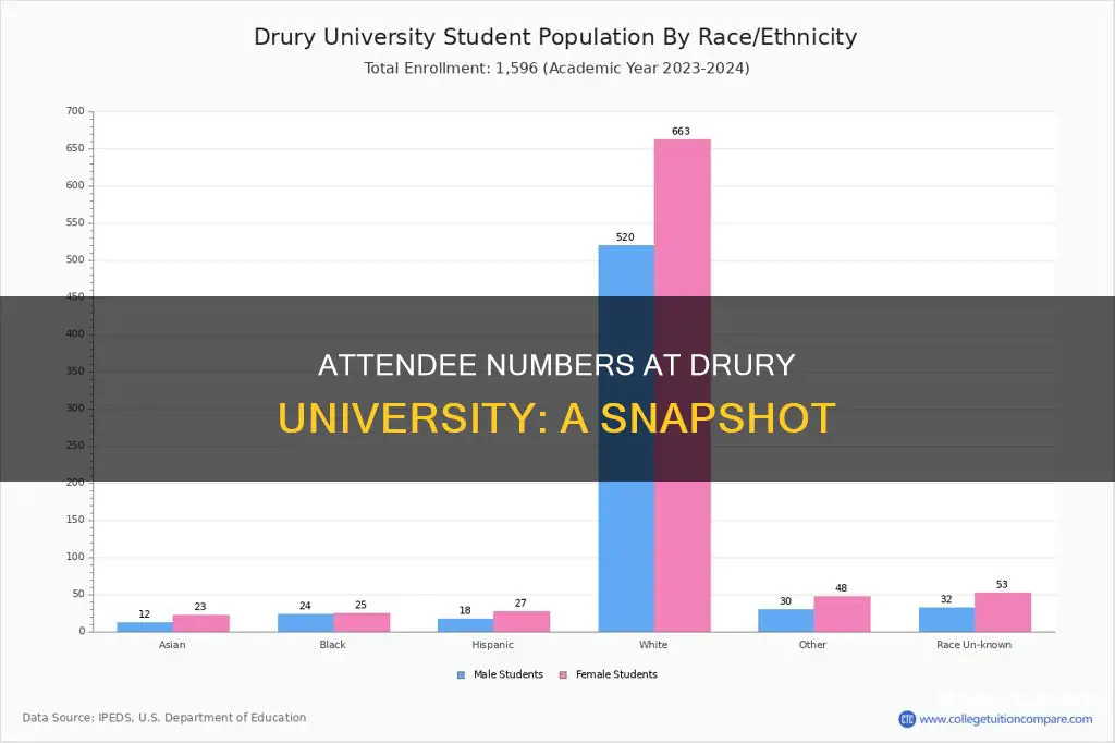 how many students attend drury university