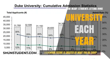 Duke University's Annual Student Enrollment Figures