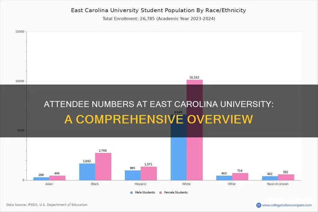 how many students attend east carolina university