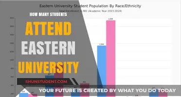 Eastern University: Student Population Insights