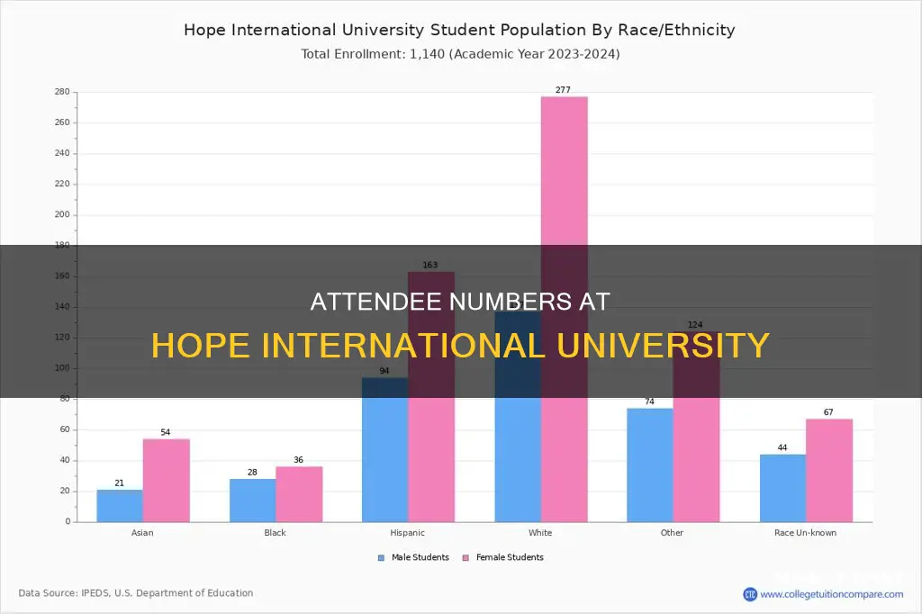 how many students attend hope international university