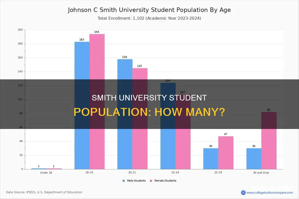 how many students attend johnson c smith university