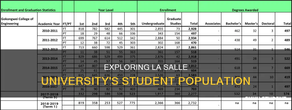 how many students attend la salle university