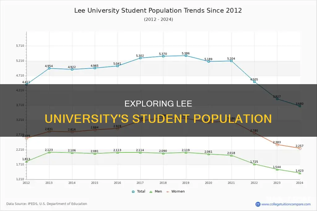 how many students attend lee university