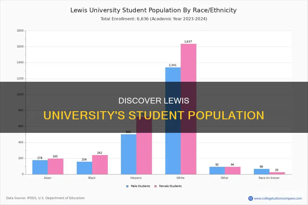 how many students attend lewis university