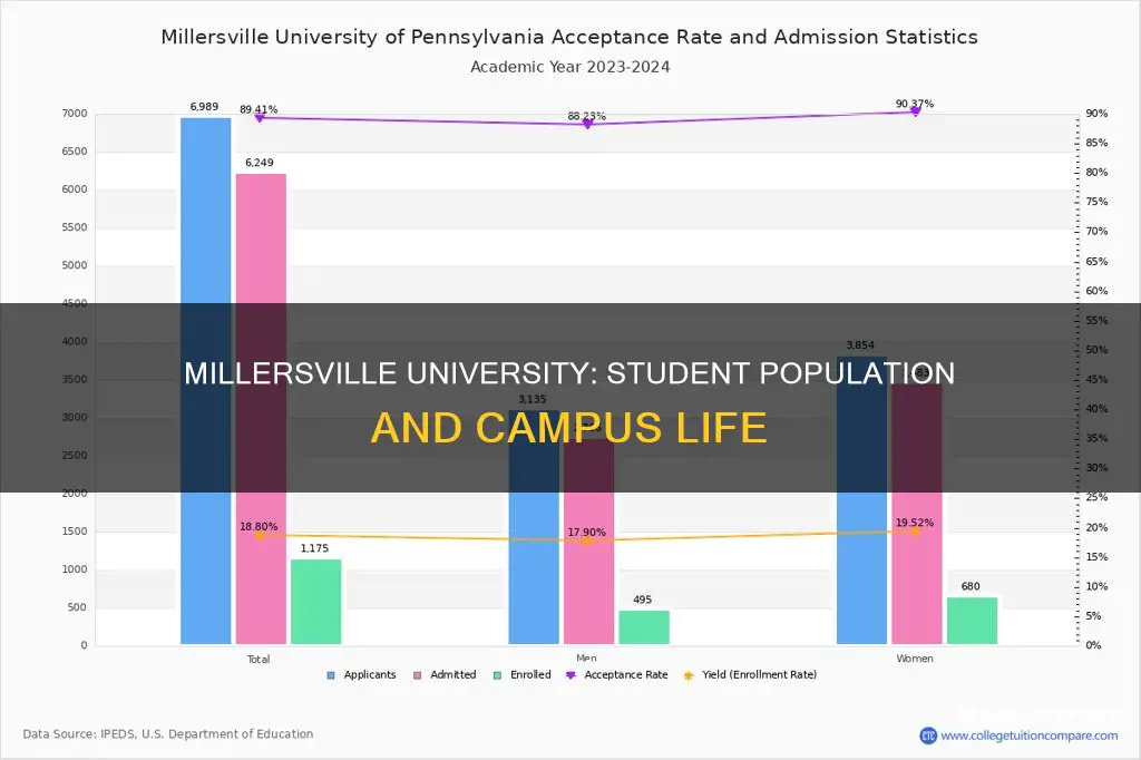how many students attend millersville university