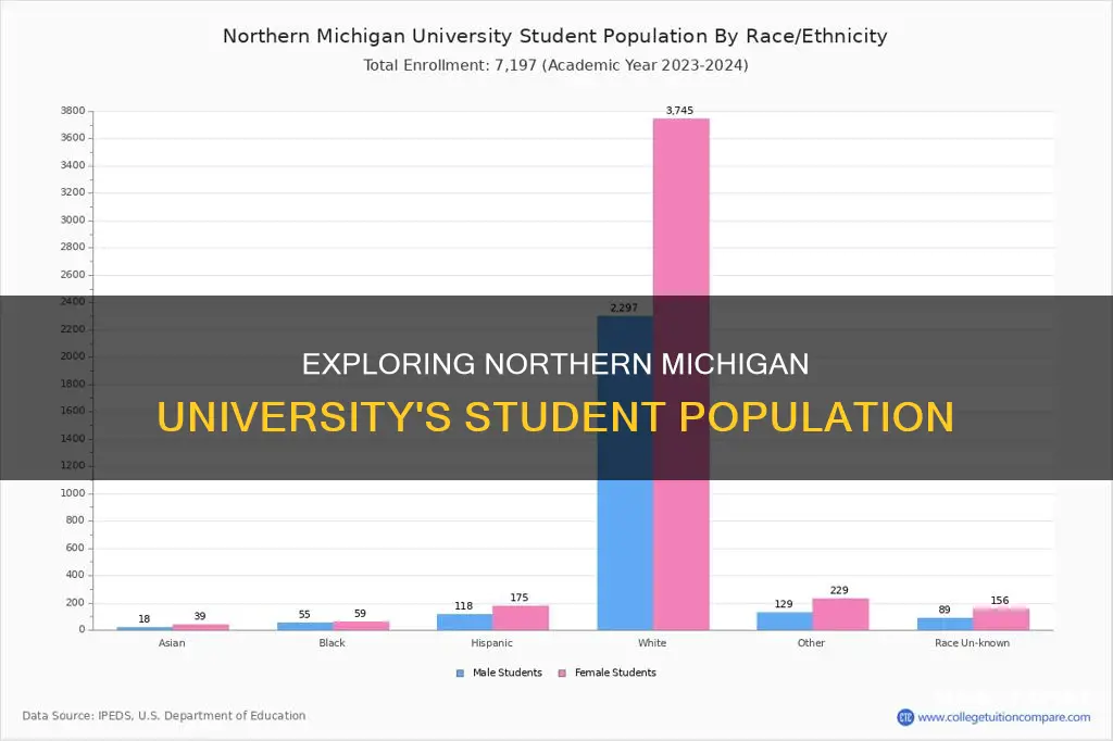 how many students attend northern michigan university