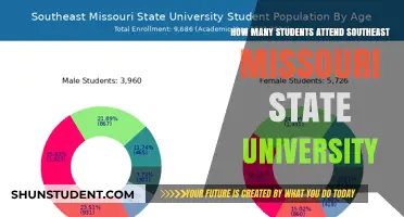 Exploring Southeast Missouri State University's Student Population