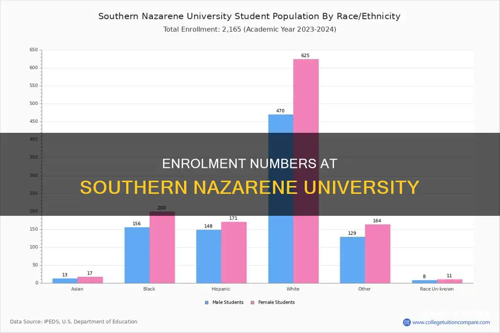 how many students attend southern nazarene university