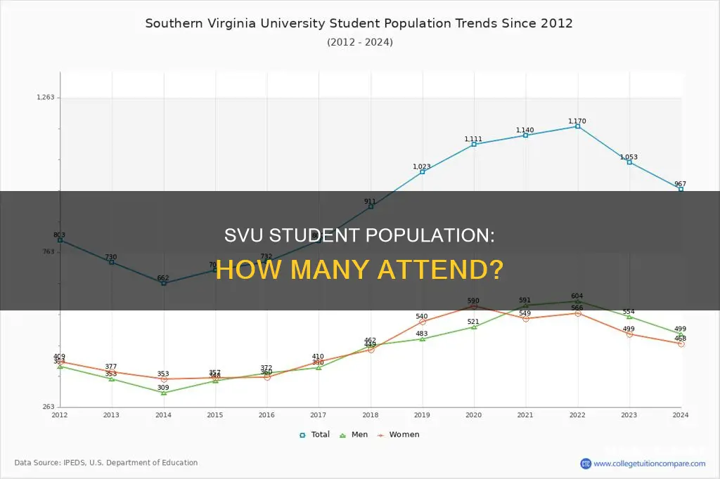 how many students attend southern virginia university