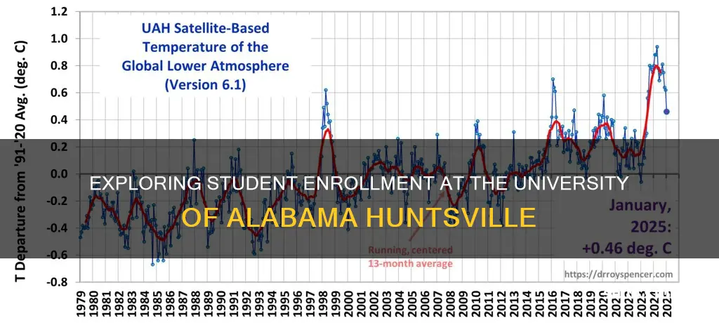 how many students attend the university of alabama huntsville