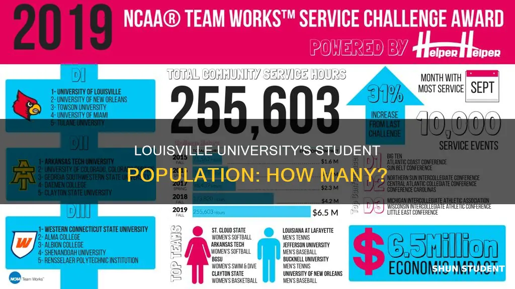 how many students attend the university of louisville
