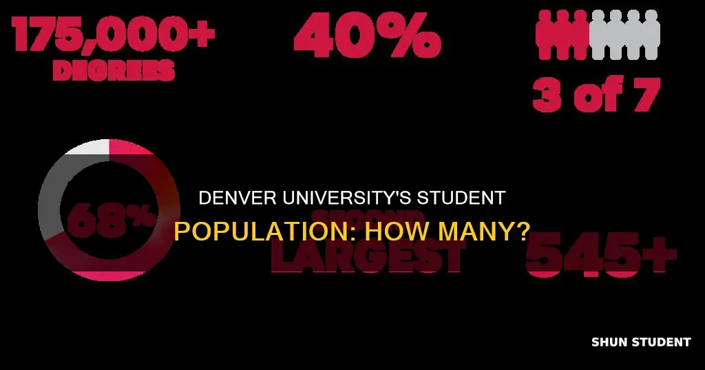 how many students attend university of denver