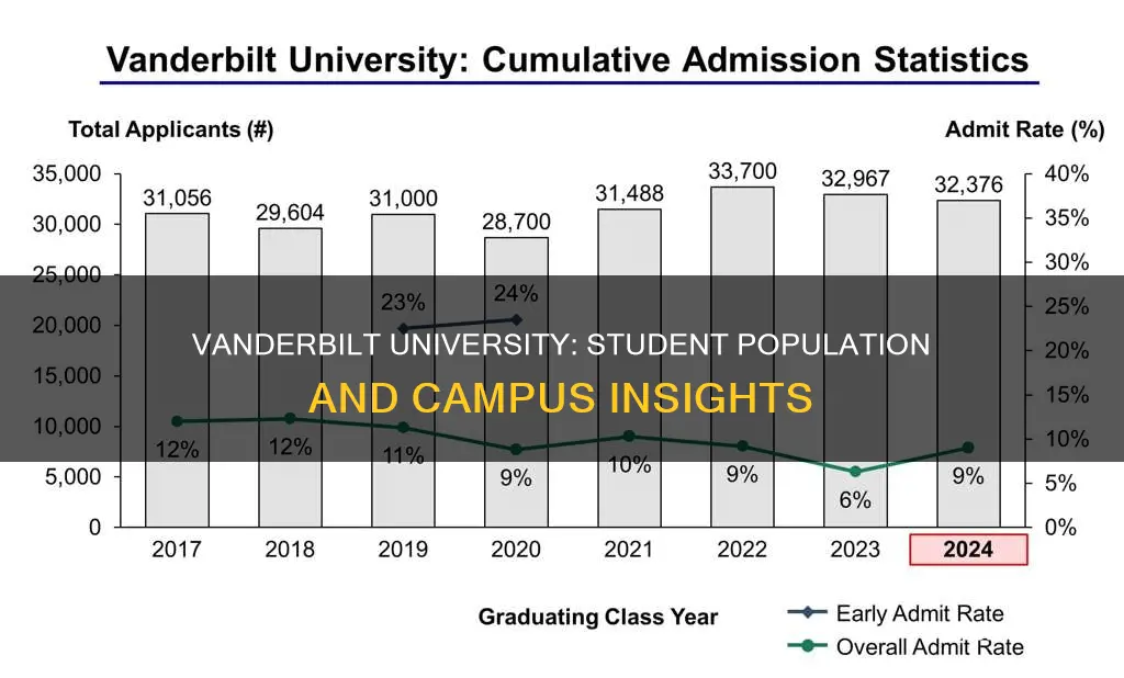 how many students attend vanderbilt university