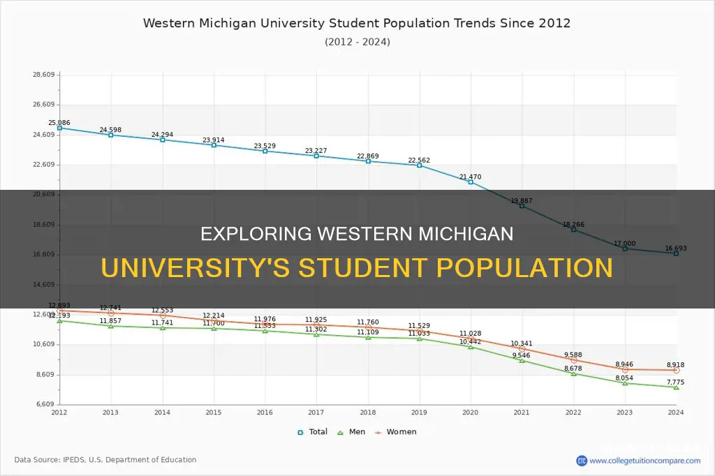 how many students attend western michigan university