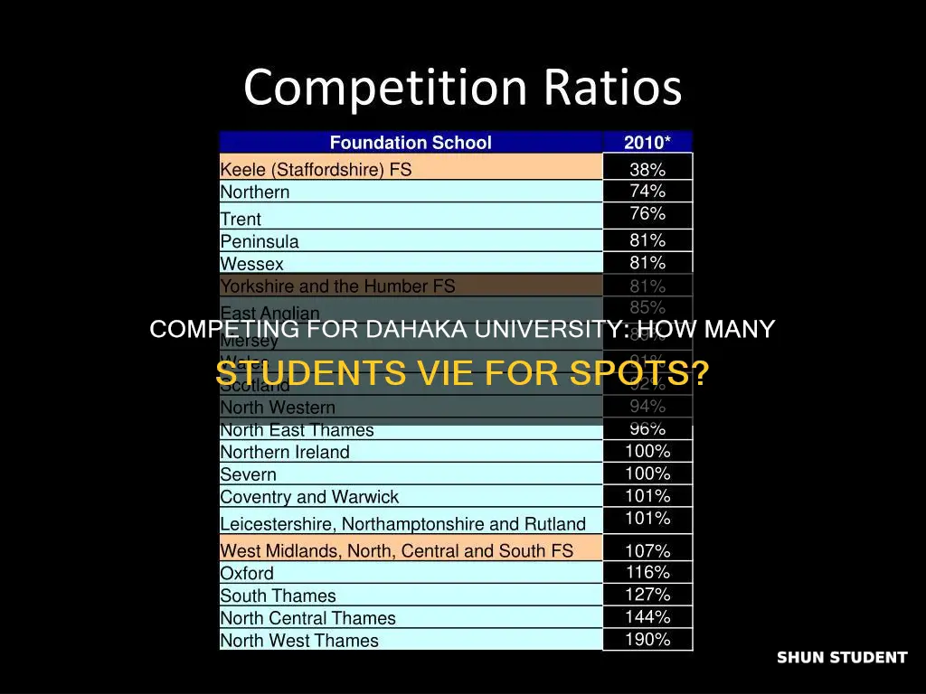 how many students compete for dahaka university