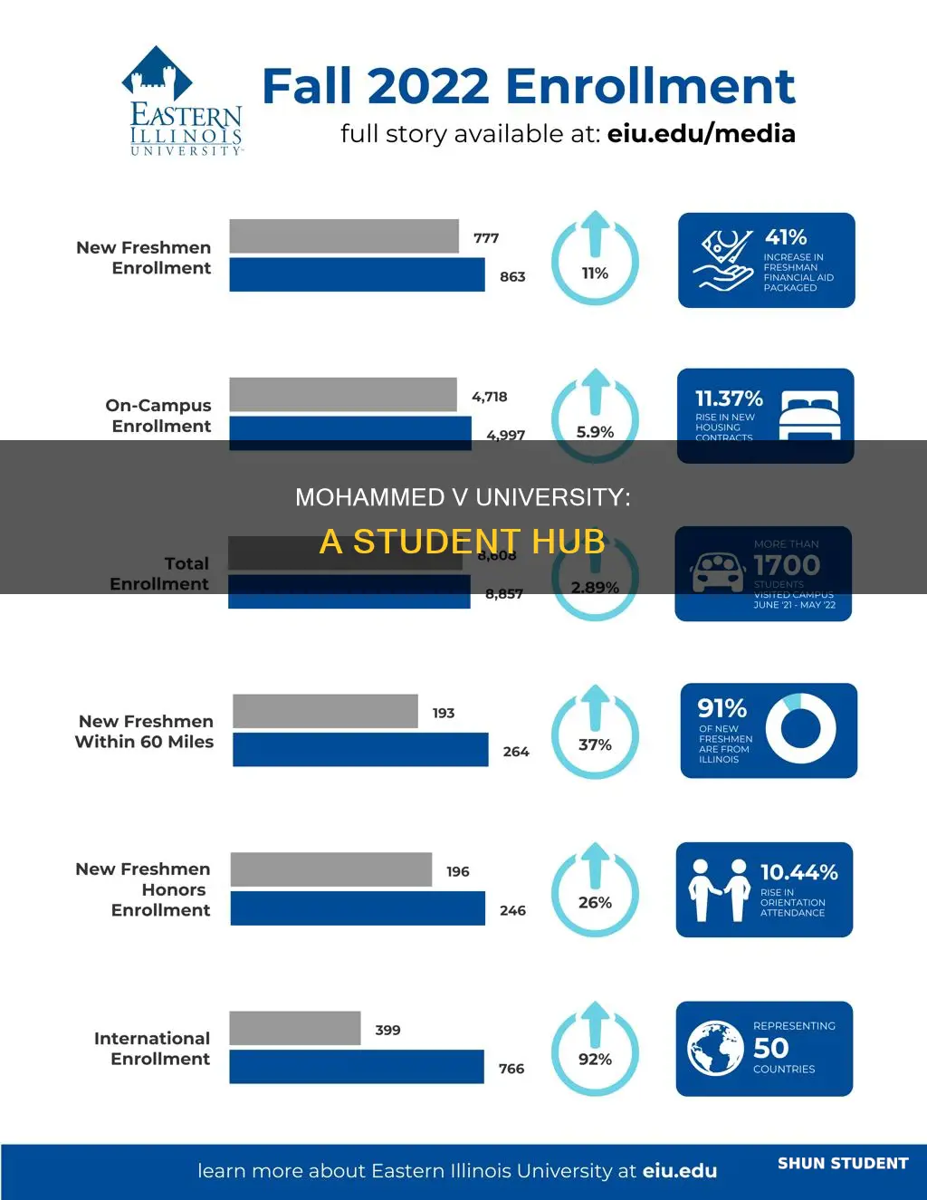 how many students do mohammed v university have