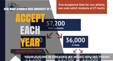 Admissions at University of Texas: Annual Acceptance Rates