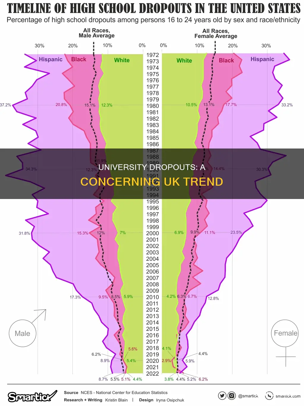how many students drop out of university uk