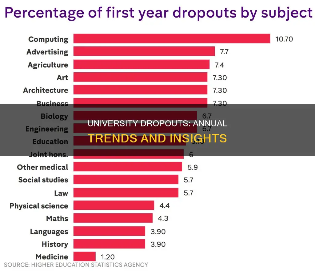 how many students dropout of university each year