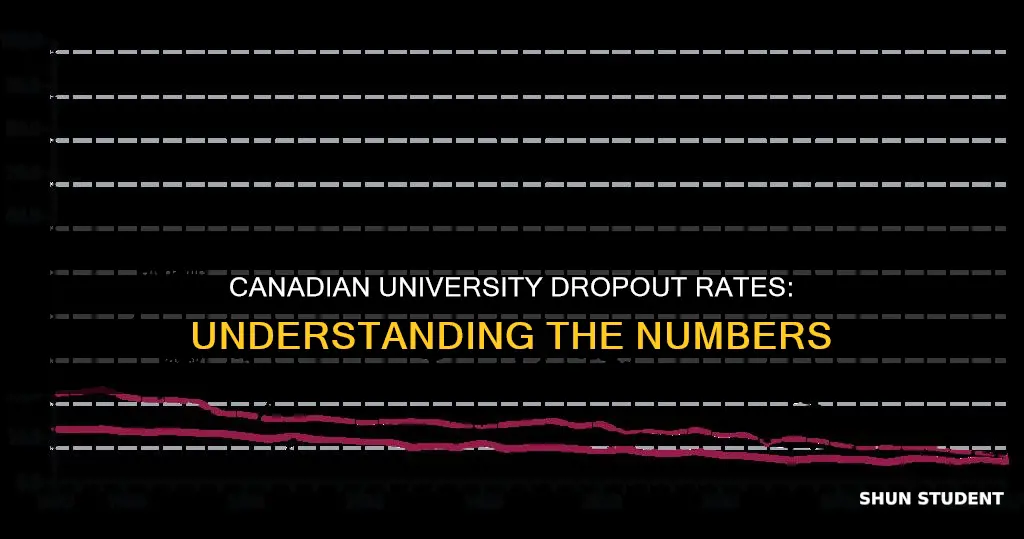 how many students dropout of university in canada