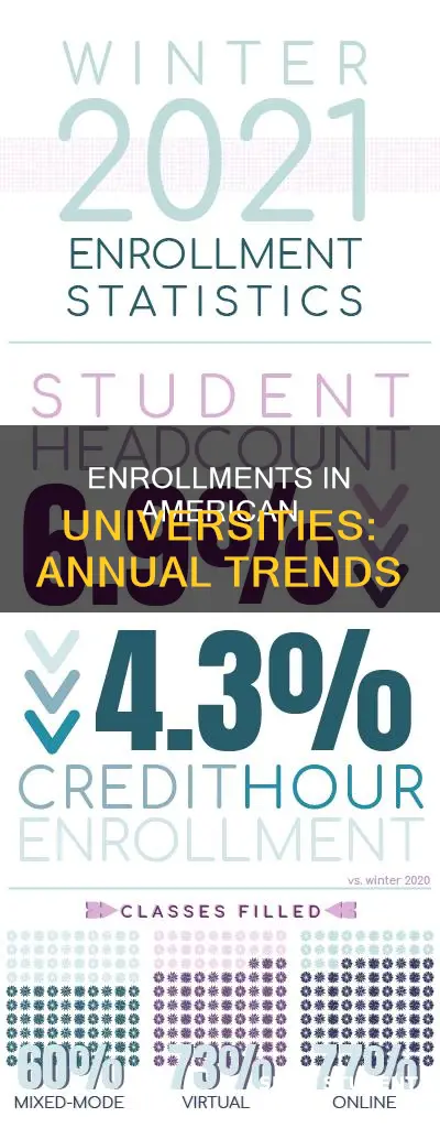 how many students enroll in american universities each year