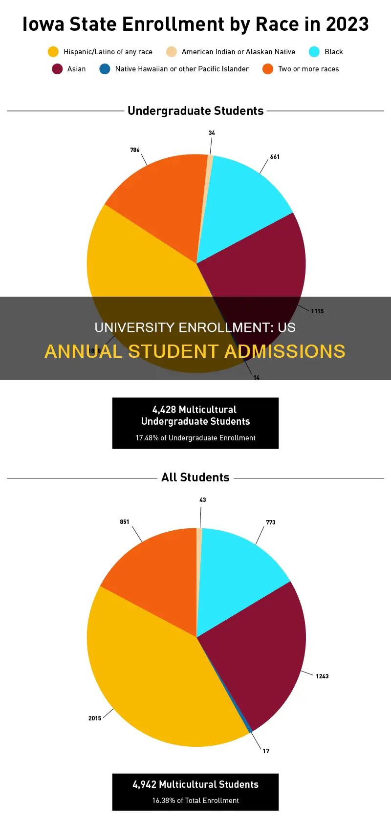 how many students enter university each year in the us