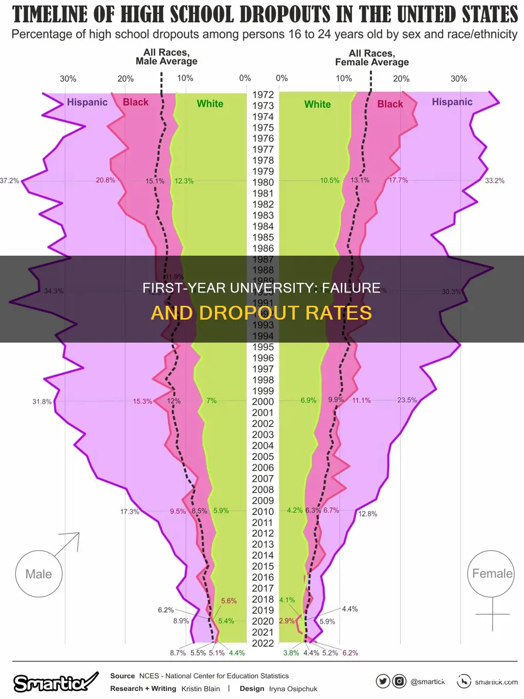 how many students fail first year of university