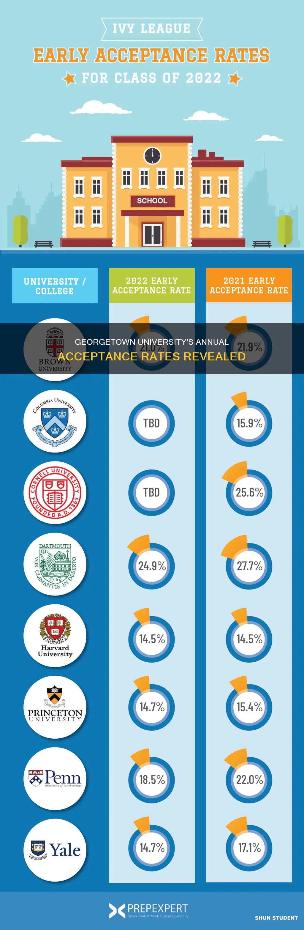 how many students get accepted to georgetown university each year