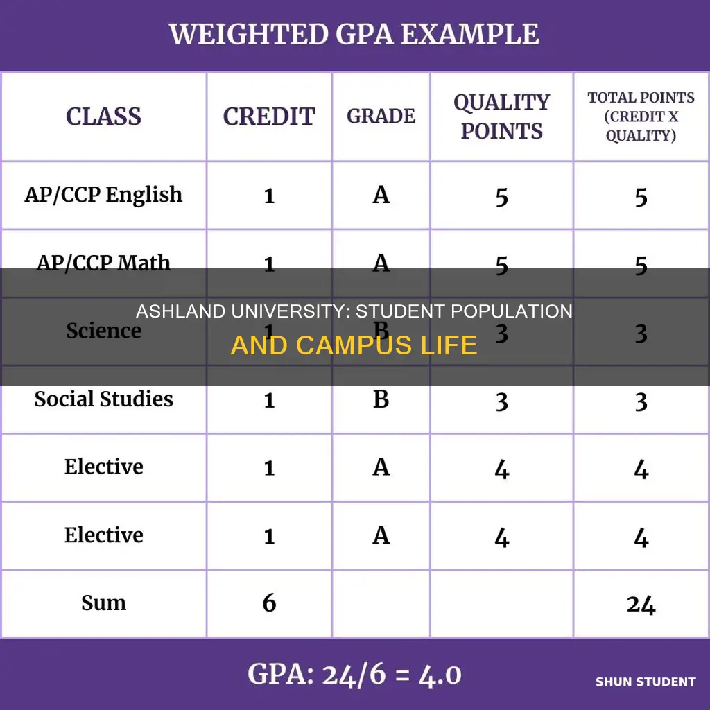 how many students go to ashland university