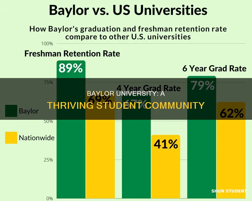 how many students go to baylor university
