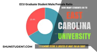 Exploring East Carolina University's Student Population