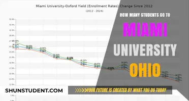 Ohio's Miami University: A Student Population Overview
